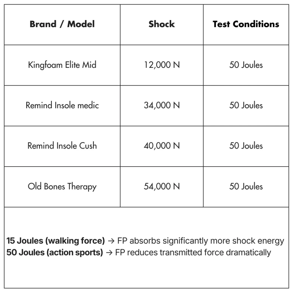 Kingfoam Elite chart 1