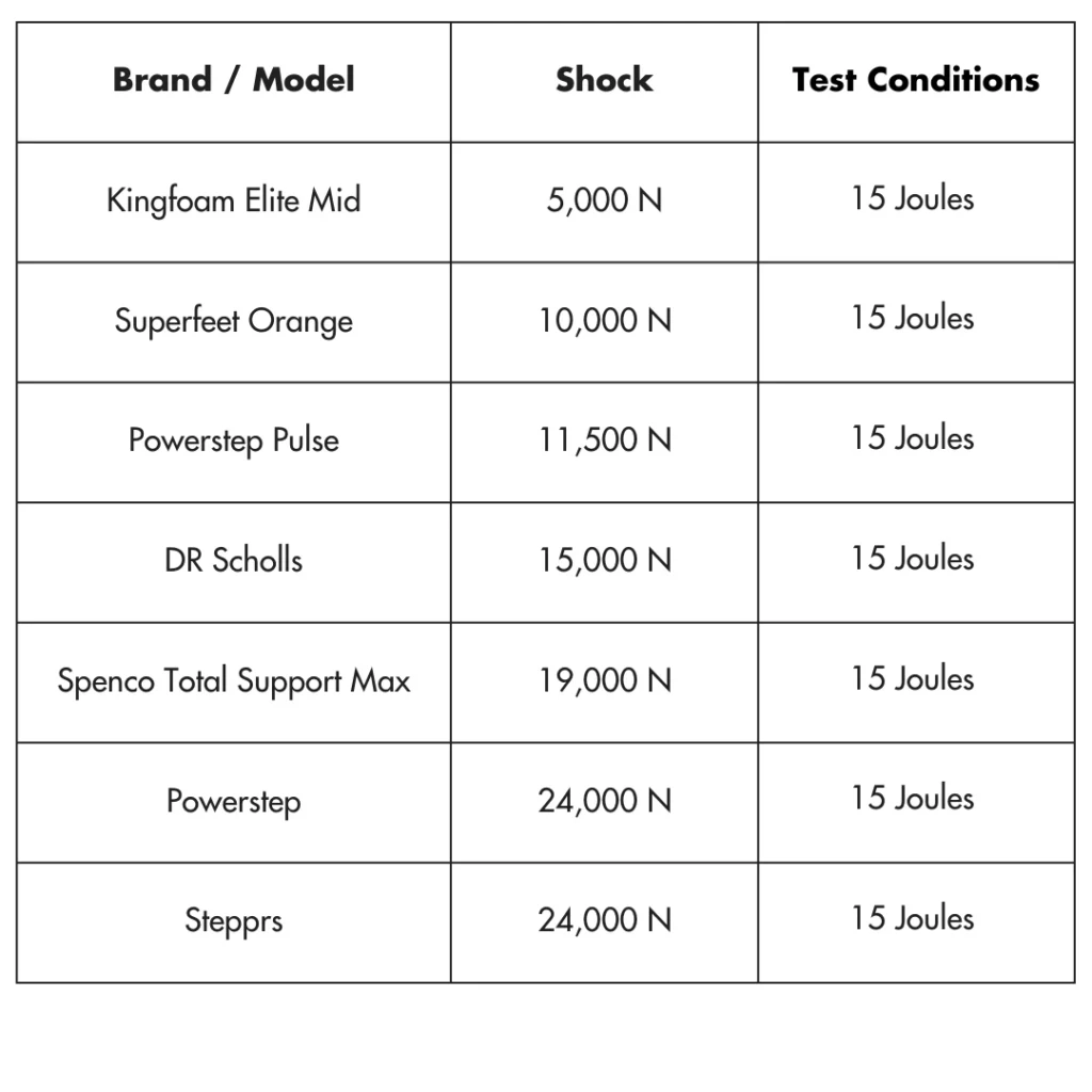 Kingfoam Elite chart 2